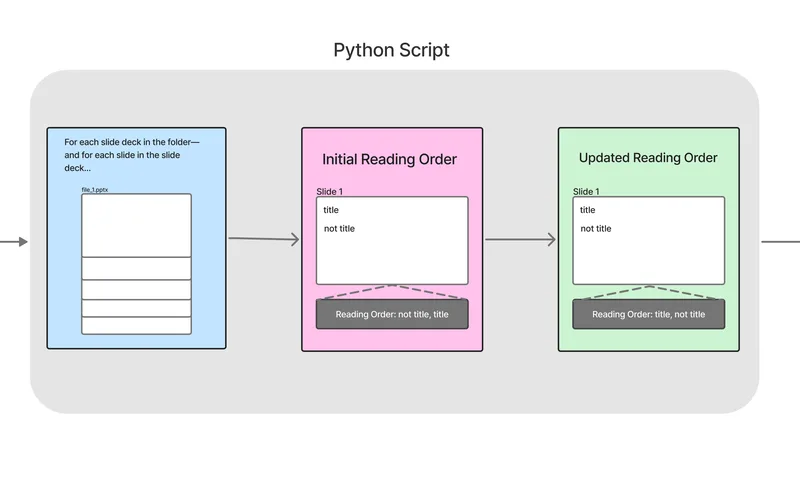 Workflow diagram: a Python script reads each slide and reorders it so the title comes first.