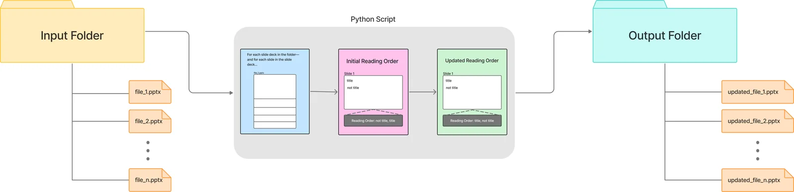 Workflow: decks from an input folder go through a Python script that moves each slide's title to the front of the reading order, then land in an output folder as updated files.
