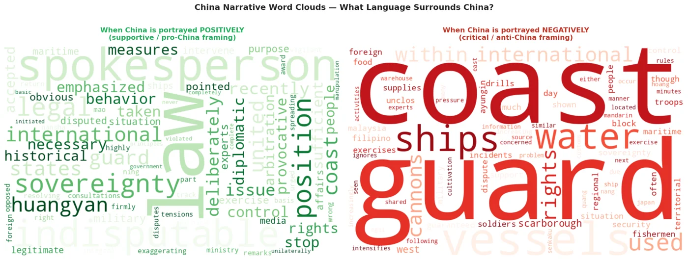 Word clouds of language used when China is portrayed positively versus negatively in South China Sea news coverage.