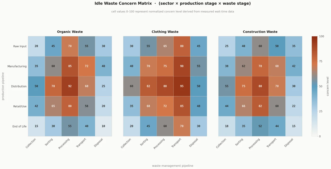 Idle waste concern matrix: heatmaps of concern level by production stage and waste-management stage for organic, clothing, and construction waste.