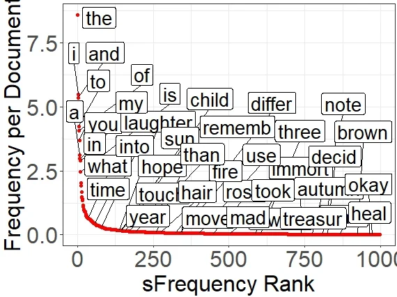 Word frequency plot from the poetry corpus: frequency per document against frequency rank, with common words labeled.