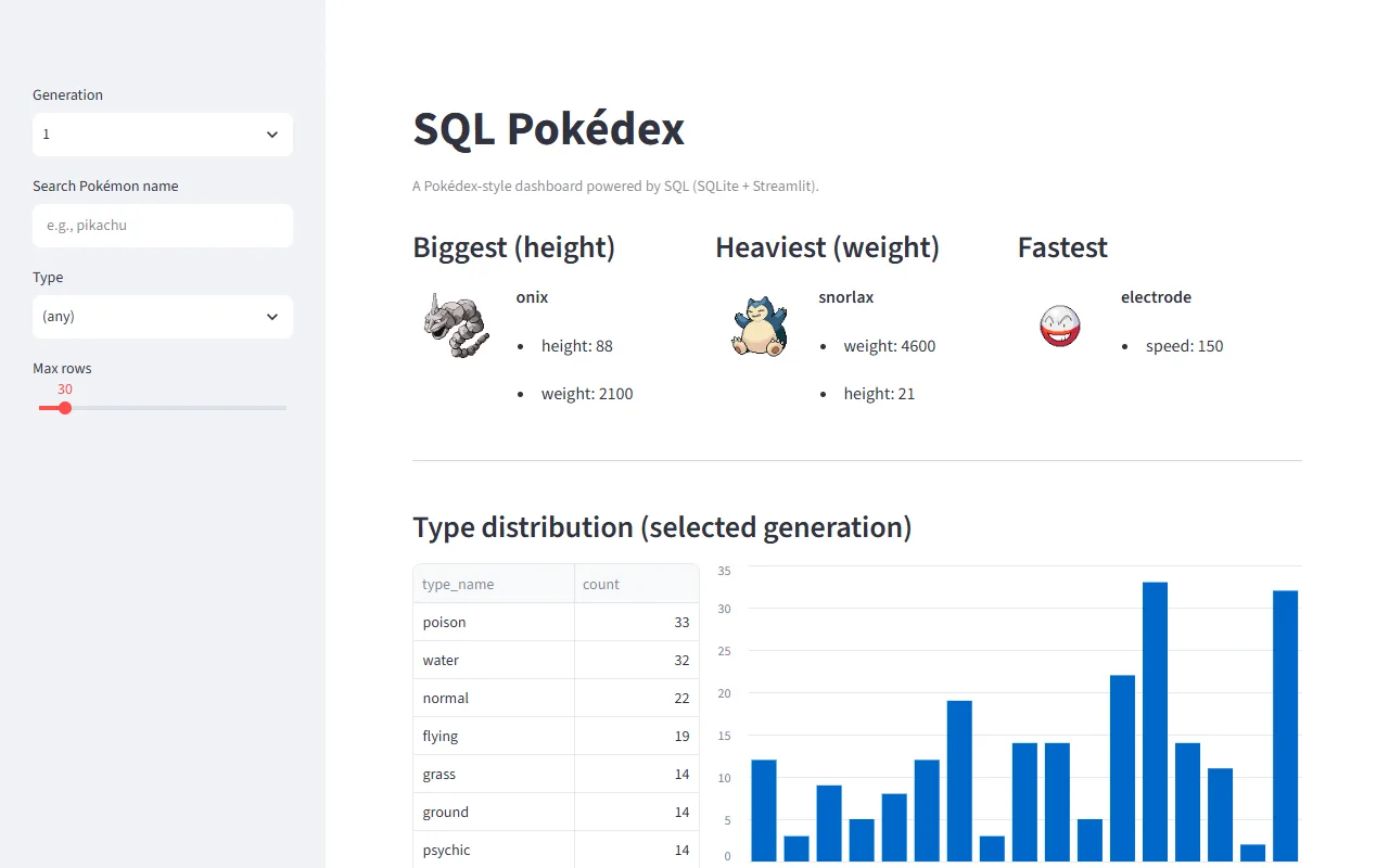 SQL Pokédex dashboard: generation filter, biggest, heaviest, and fastest Pokémon, and a type distribution chart.
